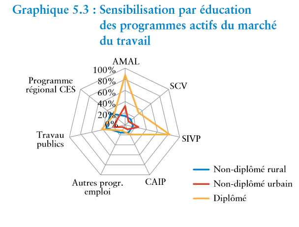 Sensibilisation par éducation des programmes actifs du marché du travail