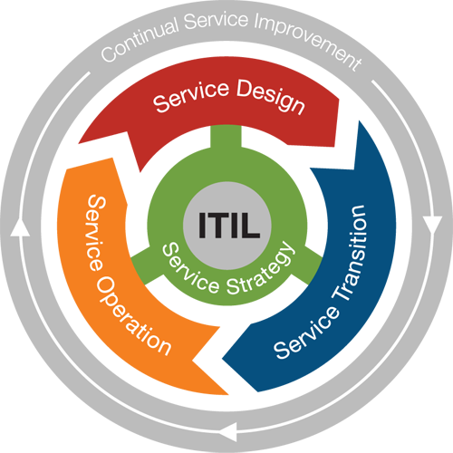 Life-Cycle-Phases-ITIL